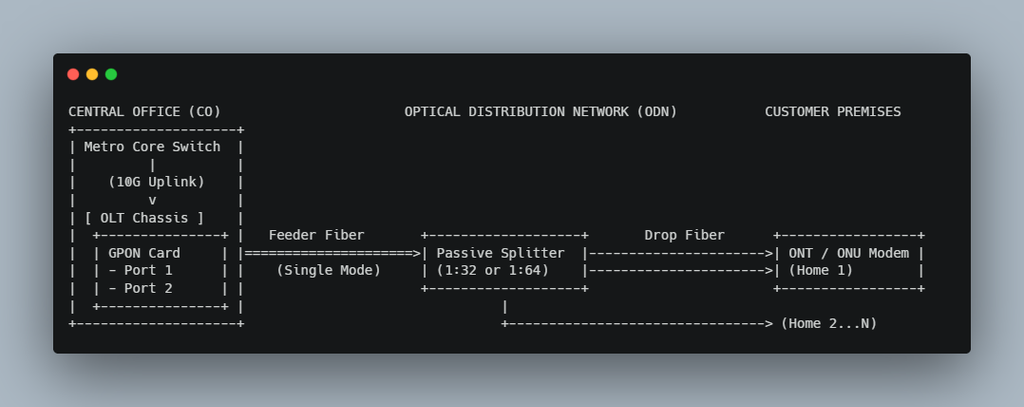 From Copper Pairs to Light Pulses: Demystifying Access Network Architecture (MDF, DLC, FTTC & GPON)
